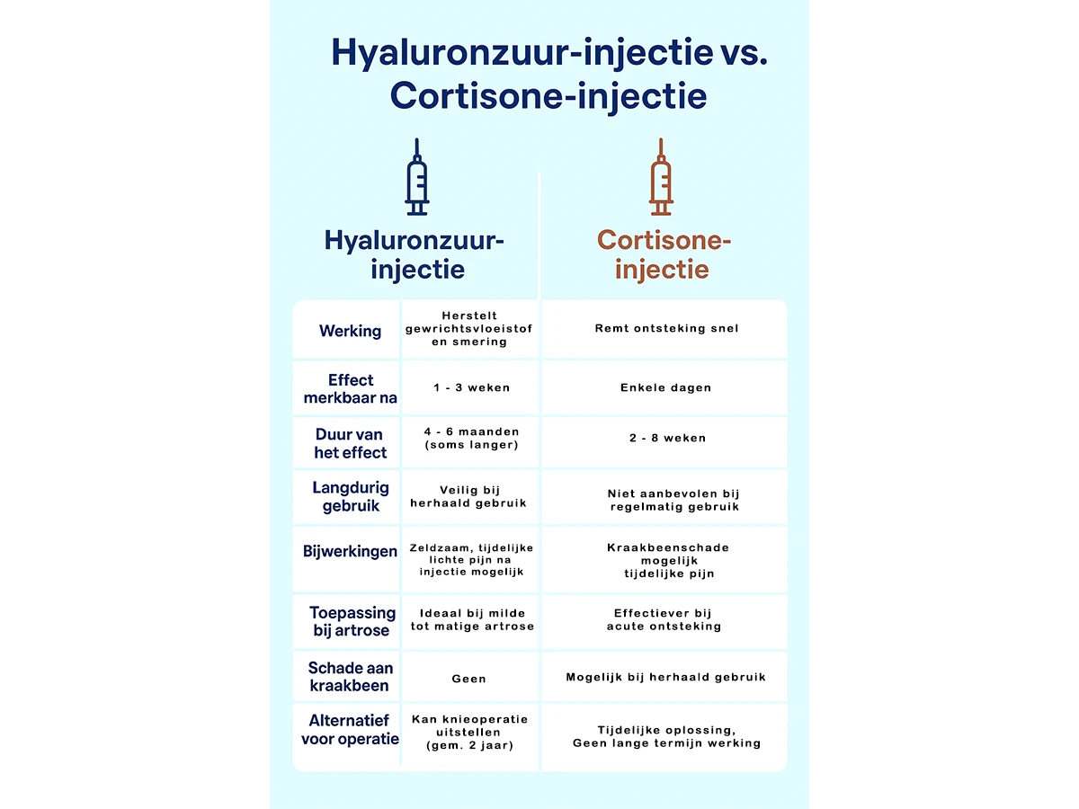 Afbeelding van het verschil tussen een hyaluronzuur-injectie en een cortisone-injectie bij knieartrose