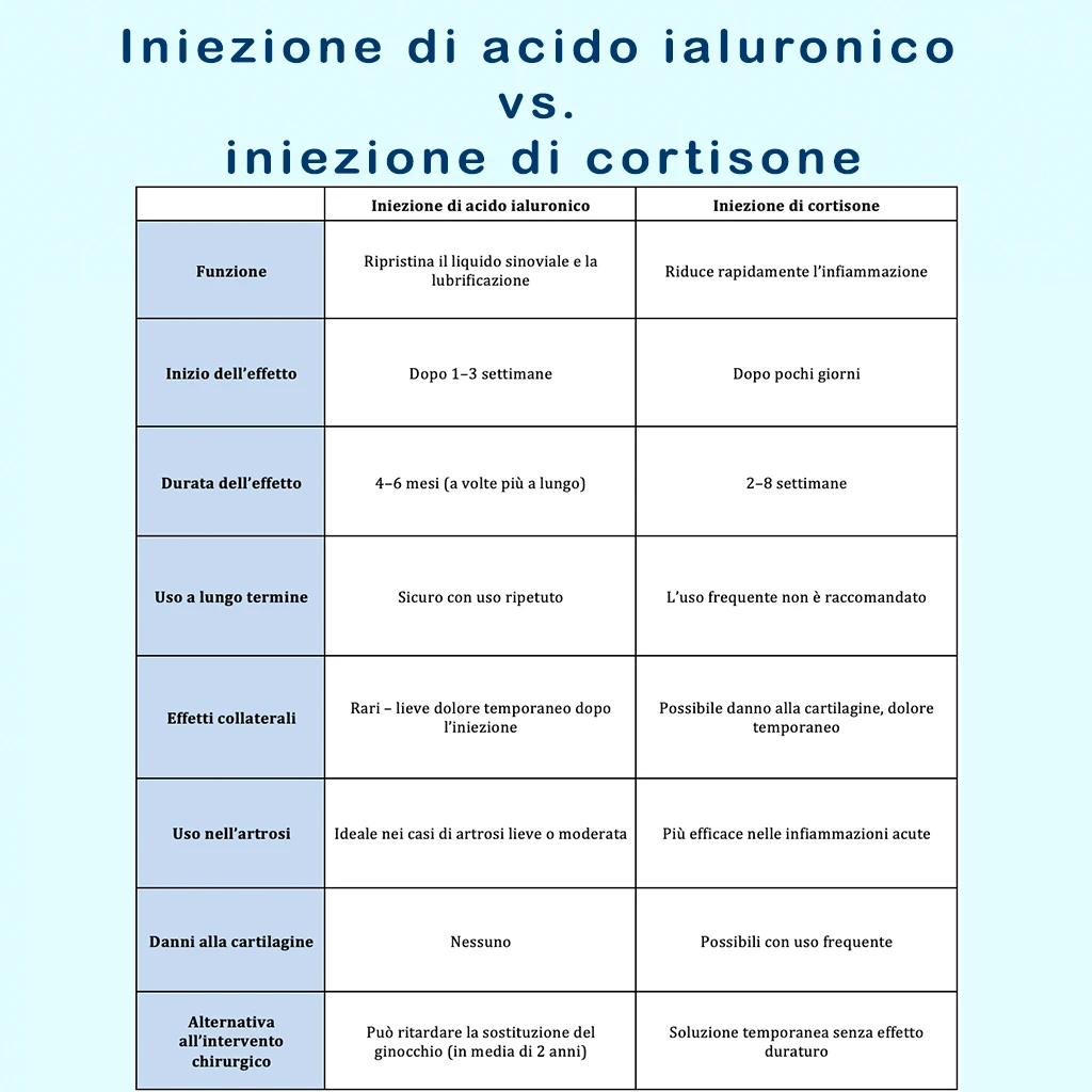 Tabella comparativa tra le iniezioni di acido ialuronico e di cortisone per il trattamento dell’artrosi del ginocchio, che mostra differenze in funzione, durata, efficacia e sicurezza.