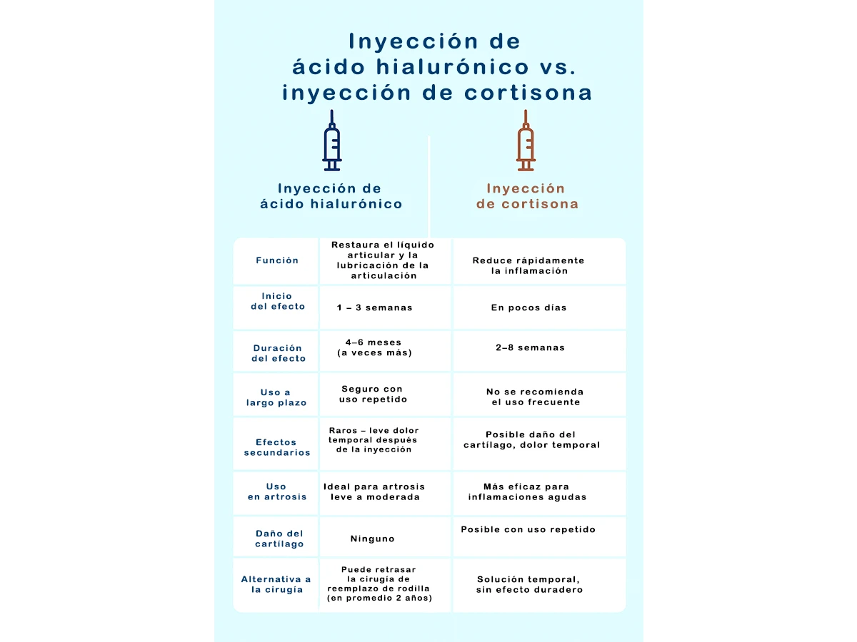 Tabla comparativa de las inyecciones de ácido hialurónico y cortisona en el tratamiento de la artrosis de rodilla, mostrando diferencias en duración, seguridad y eficacia.