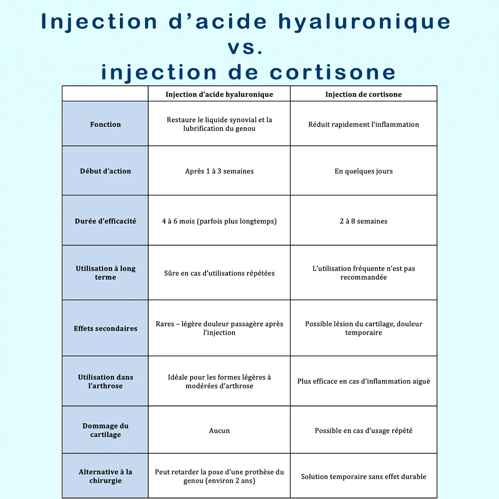 Tableau comparatif des différences entre les injections d’acide hyaluronique et de cortisone : fonction, durée d’action, effets secondaires et utilisation dans l’arthrose du genou.