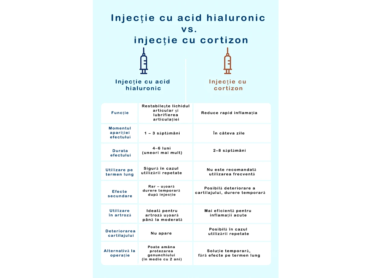 Tabel care compară injecțiile cu acid hialuronic și cortizon în tratamentul artrozei genunchiului – efect, durată, siguranță și utilizare recomandată.