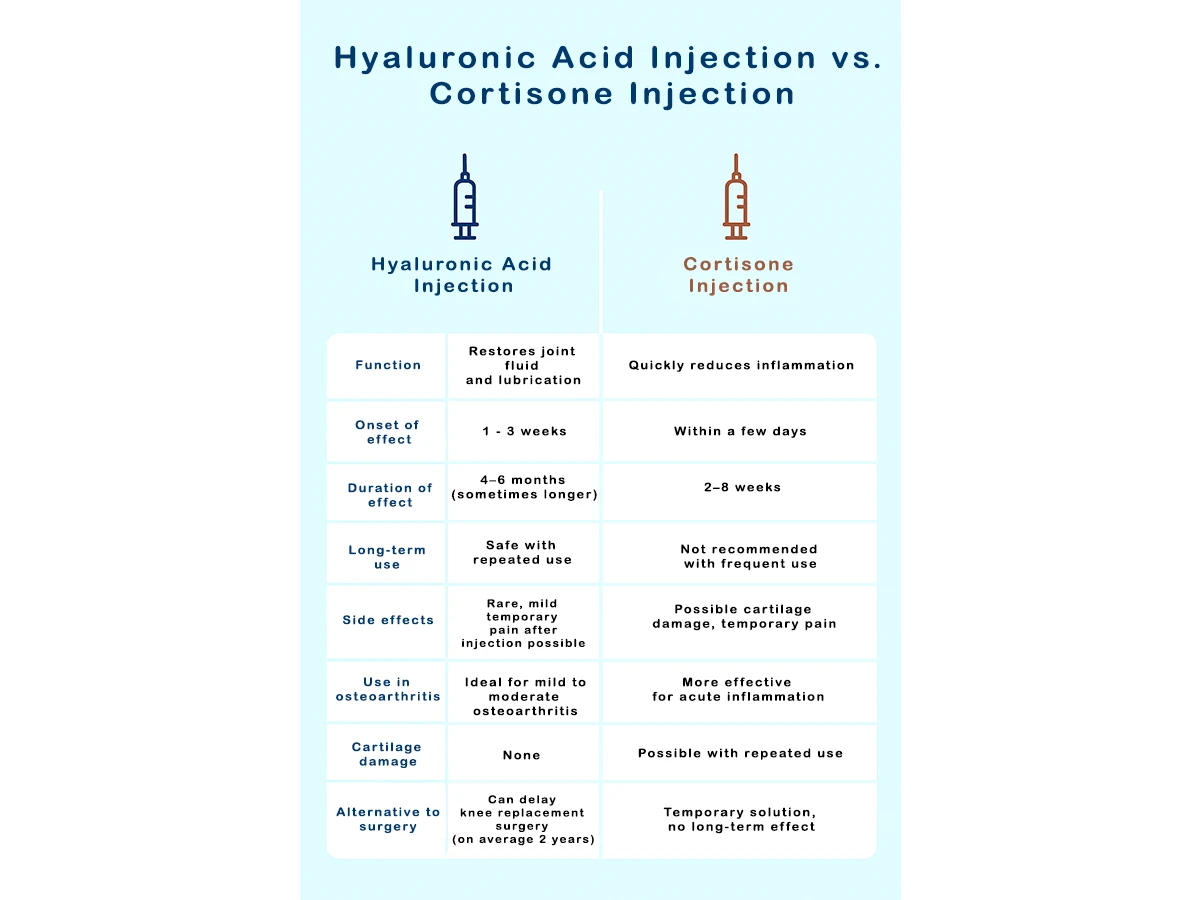 Image showing the difference between a hyaluronic acid injection and a cortisone injection for knee osteoarthritis