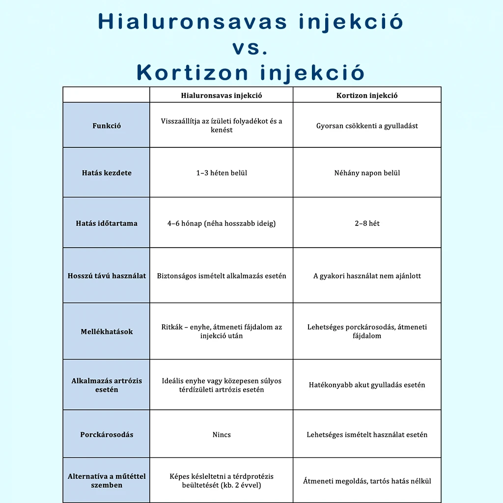 Táblázat a hialuronsavas és kortizon injekciók közötti különbségekről térdízületi artrózis esetén