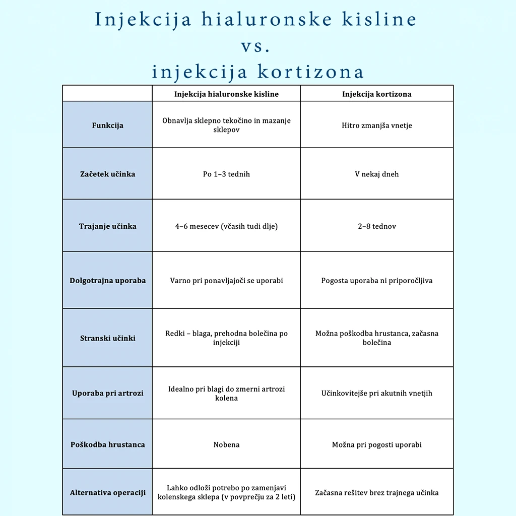 Primerjalna tabela injekcij hialuronske kisline in kortizona za zdravljenje artroze kolena, ki prikazuje razlike v učinku, trajanju, učinkovitosti in varnosti.