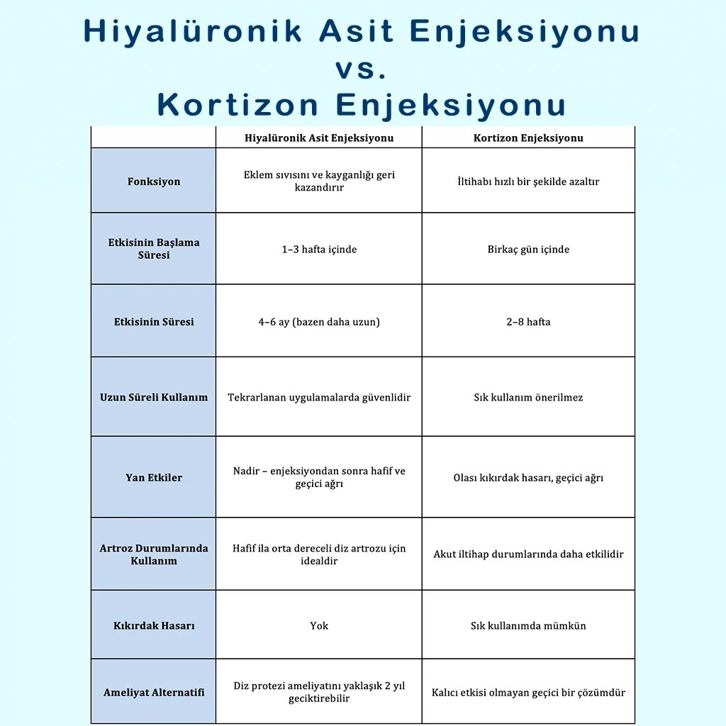 Diz artrozu tedavisinde hiyalüronik asit ve kortizon enjeksiyonlarının karşılaştırma tablosu