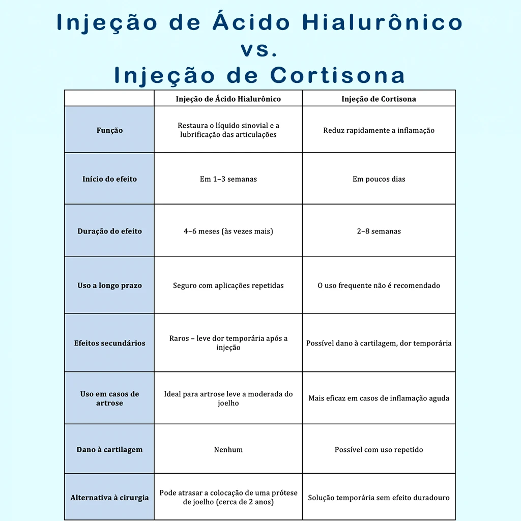 Tabela comparativa entre as injeções de ácido hialurônico e de cortisona no tratamento da artrose do joelho