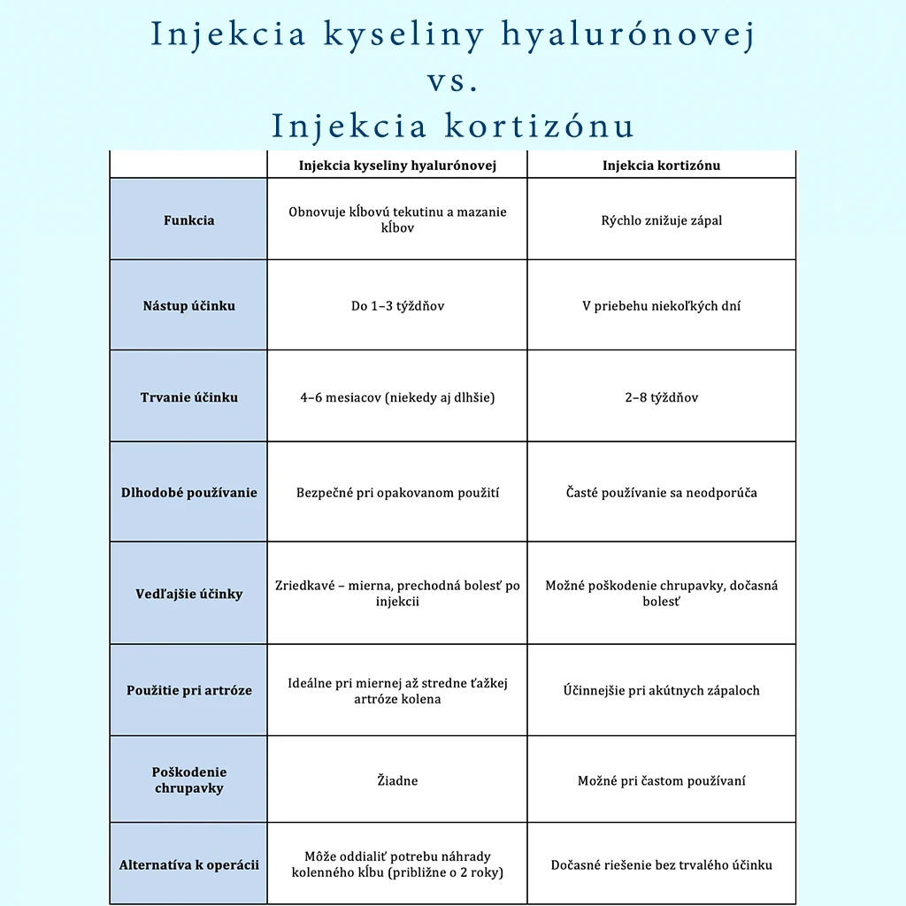Porovnávacia tabuľka medzi injekciami kyseliny hyalurónovej a kortizónu pri liečbe artrózy kolena