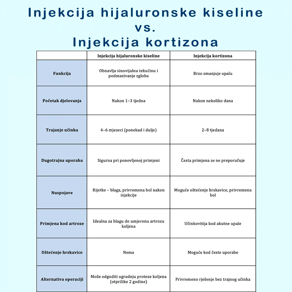 Tablica usporedbe između injekcija hijaluronske kiseline i kortizona kod liječenja artroze koljena