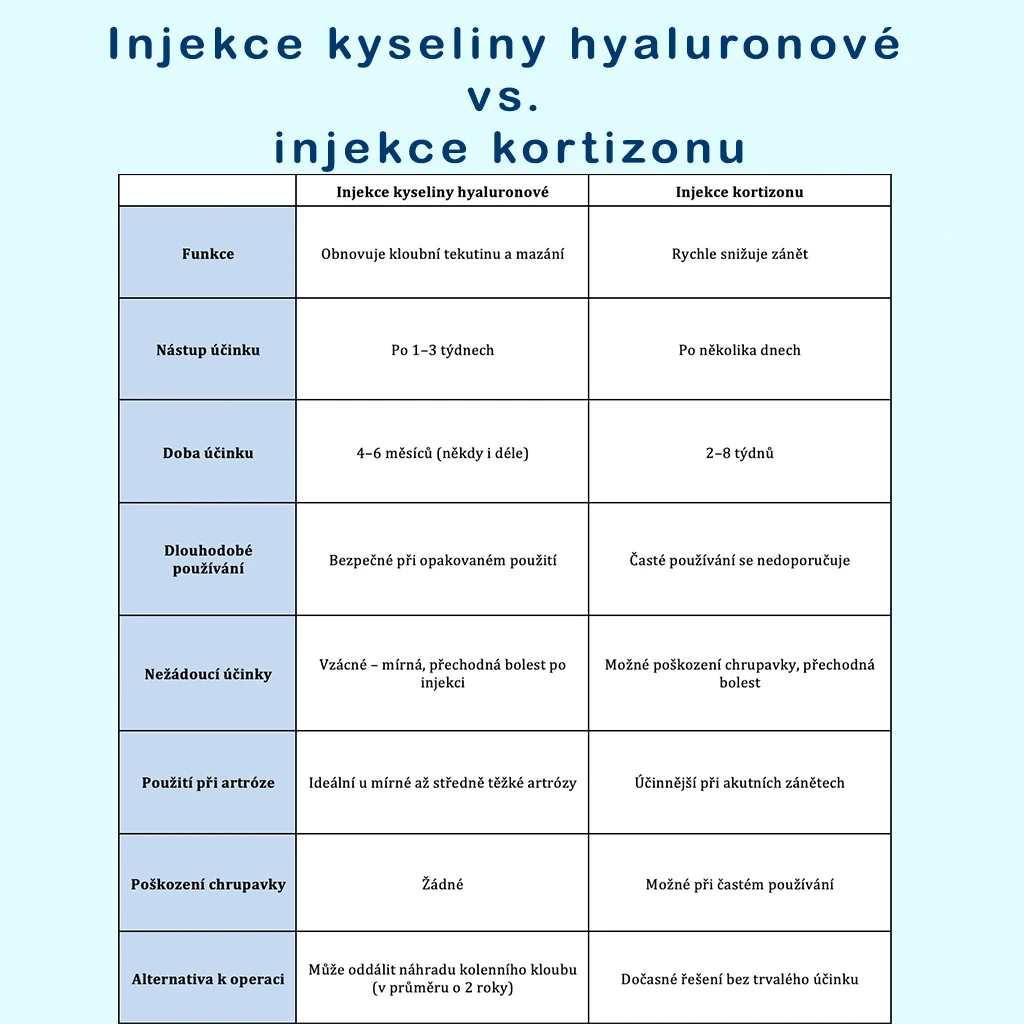 Srovnávací tabulka injekcí kyseliny hyaluronové a kortizonu pro léčbu artrózy kolene, zobrazující rozdíly v účinku, délce trvání, účinnosti a bezpečnosti.