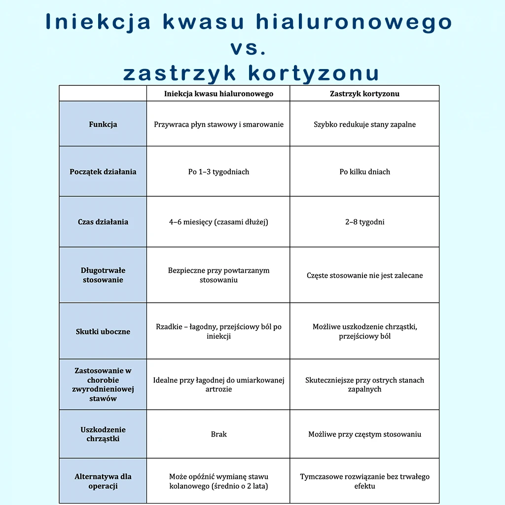Tabela porównująca działanie, skuteczność i bezpieczeństwo iniekcji kwasu hialuronowego oraz zastrzyków kortyzonu w leczeniu bólu kolana i choroby zwyrodnieniowej stawów.