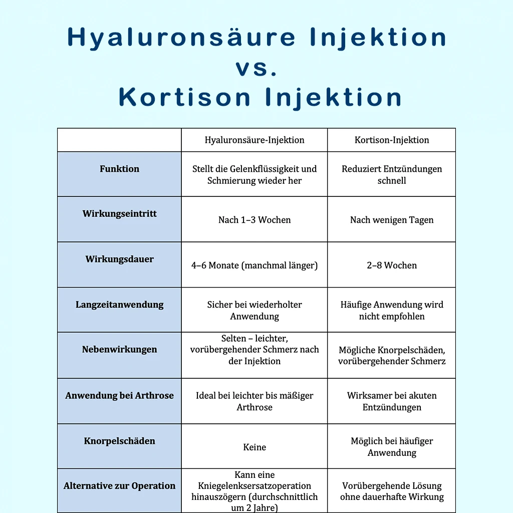 Tabelle, die Hyaluronsäure- und Kortison-Injektionen bei Kniearthrose vergleicht – mit Unterschieden in Funktion, Wirkungsdauer, Nebenwirkungen und Langzeitsicherheit.