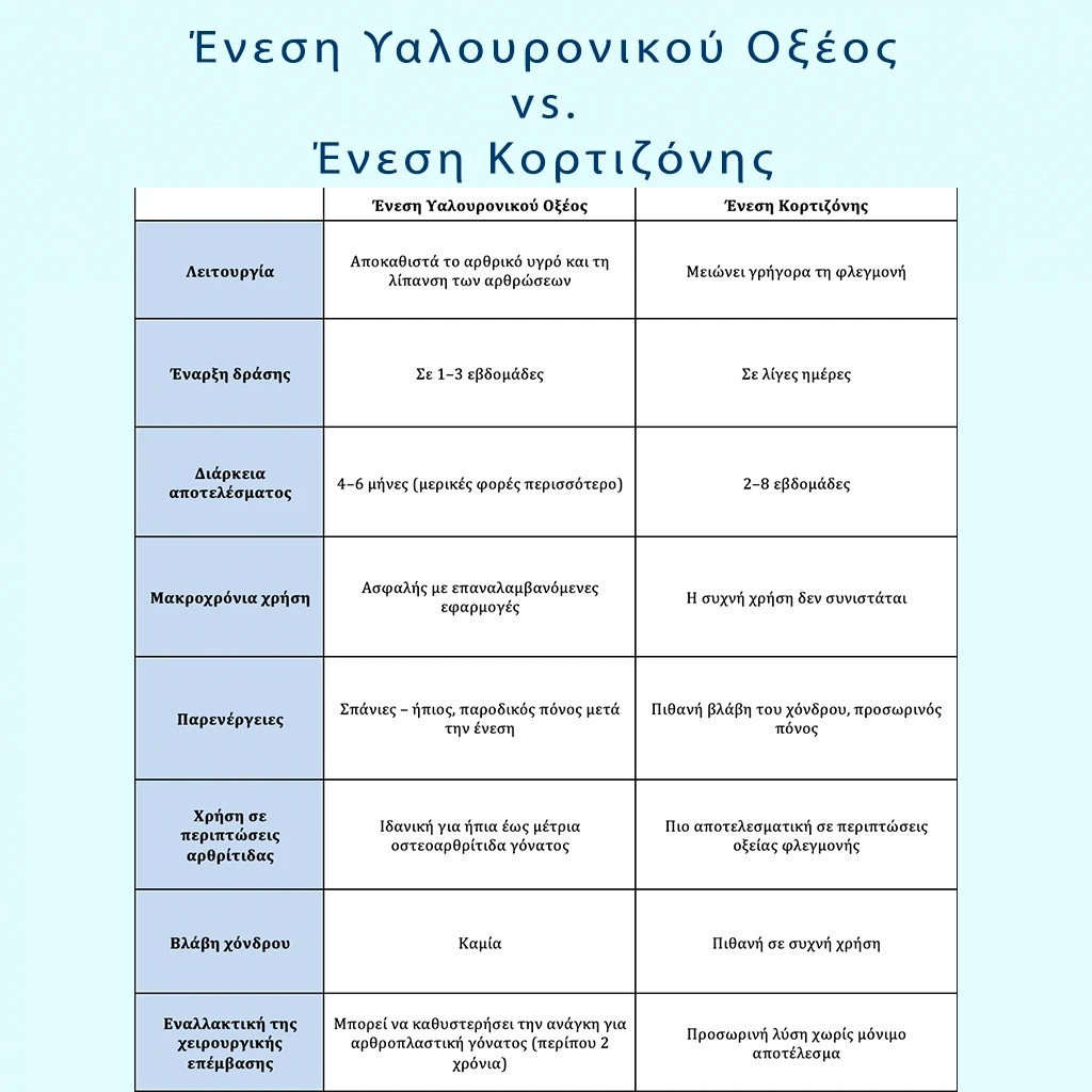 Πίνακας σύγκρισης μεταξύ των ενέσεων υαλουρονικού οξέος και κορτιζόνης για τη θεραπεία της οστεοαρθρίτιδας του γόνατος