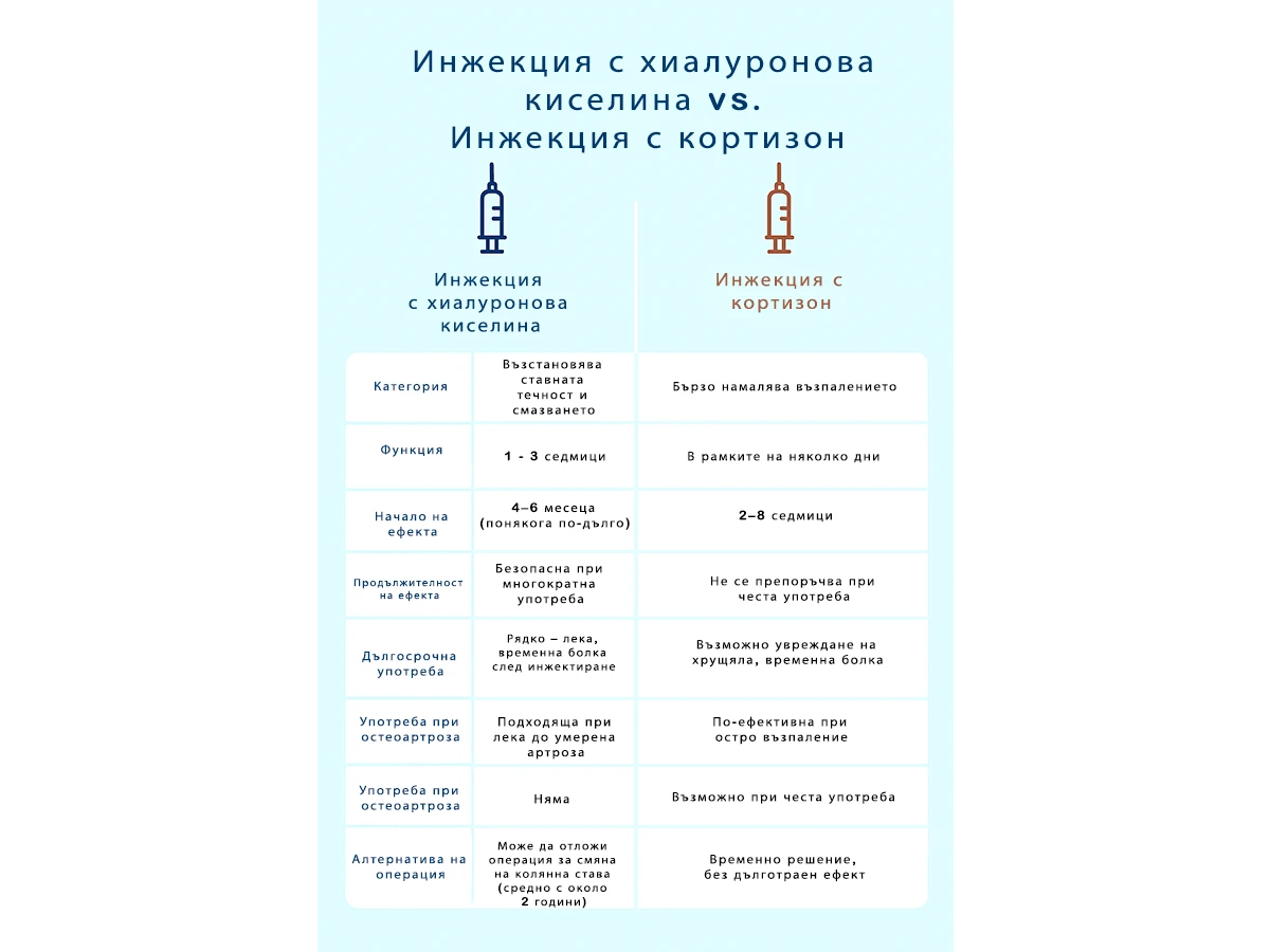 Таблица, показваща разликите между инжекции с хиалуронова киселина и кортизон при артроза на коляното – ефект, продължителност, странични ефекти и препоръчителна употреба.