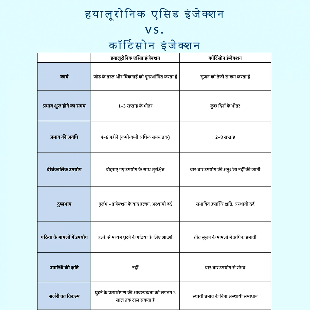 घुटने के गठिया के उपचार में हयालूरोनिक एसिड और कॉर्टिसोन इंजेक्शन की तुलना तालिका